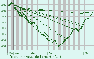 Graphe de la pression atmosphrique prvue pour Domptail