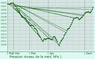 Graphe de la pression atmosphrique prvue pour Chlette-sur-Loing