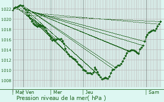 Graphe de la pression atmosphrique prvue pour Mmnil