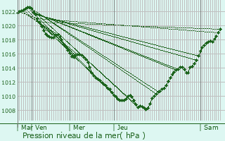 Graphe de la pression atmosphrique prvue pour Hymont