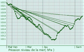 Graphe de la pression atmosphrique prvue pour Espondeilhan