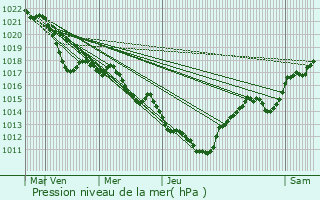 Graphe de la pression atmosphrique prvue pour Puissalicon