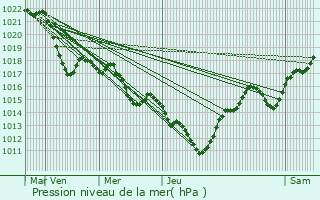Graphe de la pression atmosphrique prvue pour Saint-Laurent-de-la-Salanque
