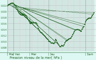 Graphe de la pression atmosphrique prvue pour Docelles