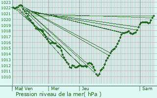 Graphe de la pression atmosphrique prvue pour Briare