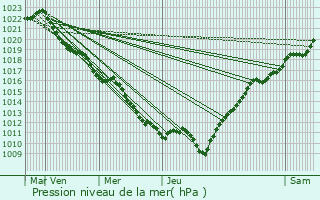 Graphe de la pression atmosphrique prvue pour Fontaines-les-Sches