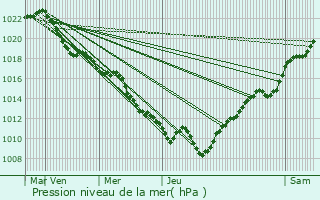 Graphe de la pression atmosphrique prvue pour Talmay