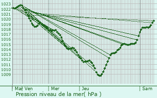 Graphe de la pression atmosphrique prvue pour Jonage