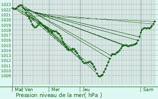 Graphe de la pression atmosphrique prvue pour Caluire-et-Cuire