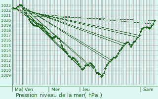 Graphe de la pression atmosphrique prvue pour Courtivron