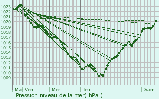 Graphe de la pression atmosphrique prvue pour Maconge