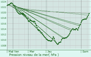 Graphe de la pression atmosphrique prvue pour Cornimont