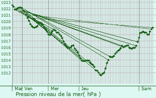 Graphe de la pression atmosphrique prvue pour Prmian