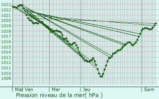 Graphe de la pression atmosphrique prvue pour Saint-Laurent-du-Pont