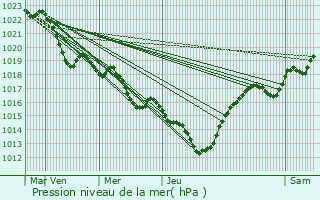 Graphe de la pression atmosphrique prvue pour Villegly