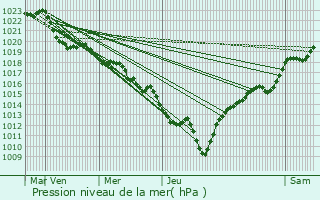 Graphe de la pression atmosphrique prvue pour Saint-Jean-de-Couz