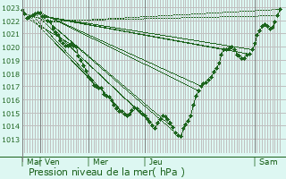 Graphe de la pression atmosphrique prvue pour Frontenay-Rohan-Rohan