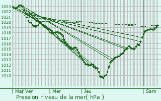 Graphe de la pression atmosphrique prvue pour Hauteville-Lompnes
