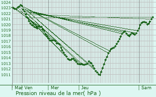 Graphe de la pression atmosphrique prvue pour Saint-Dsir