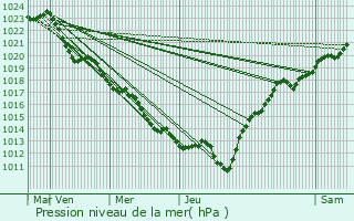 Graphe de la pression atmosphrique prvue pour Tronget