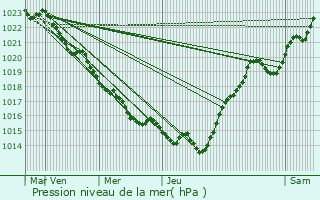 Graphe de la pression atmosphrique prvue pour Saint-Martin-de-Juillers