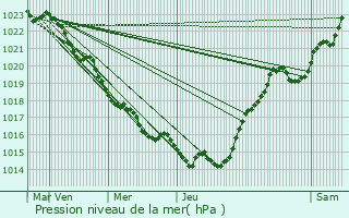 Graphe de la pression atmosphrique prvue pour Port-d