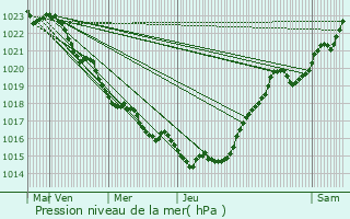 Graphe de la pression atmosphrique prvue pour Sablonceaux