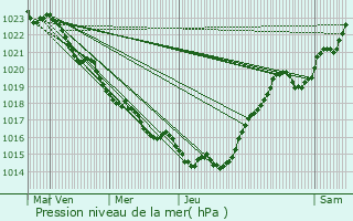 Graphe de la pression atmosphrique prvue pour Thnac
