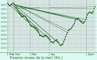 Graphe de la pression atmosphrique prvue pour Louzignac