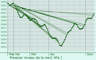 Graphe de la pression atmosphrique prvue pour Luc-la-Primaube