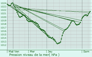 Graphe de la pression atmosphrique prvue pour Favars