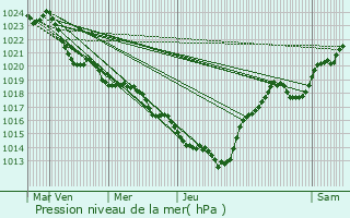 Graphe de la pression atmosphrique prvue pour Chavagnac