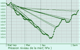 Graphe de la pression atmosphrique prvue pour Cublac