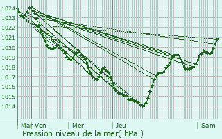 Graphe de la pression atmosphrique prvue pour Bruguires