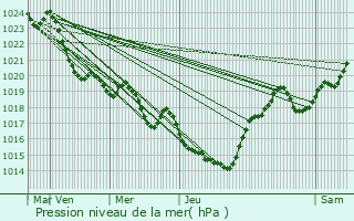 Graphe de la pression atmosphrique prvue pour Castelginest