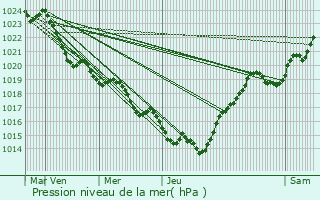 Graphe de la pression atmosphrique prvue pour La Roche-Chalais