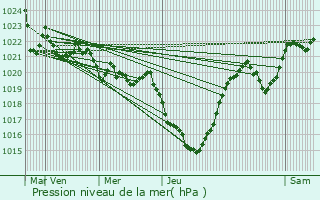 Graphe de la pression atmosphrique prvue pour Salles-et-Pratviel