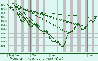 Graphe de la pression atmosphrique prvue pour Cassignas