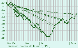 Graphe de la pression atmosphrique prvue pour Ludis