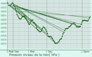Graphe de la pression atmosphrique prvue pour Belloc