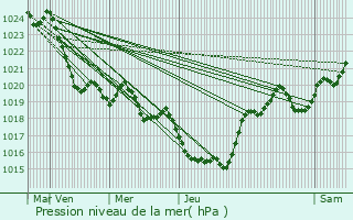 Graphe de la pression atmosphrique prvue pour Estang