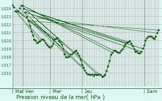 Graphe de la pression atmosphrique prvue pour Vergoignan