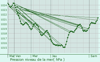 Graphe de la pression atmosphrique prvue pour Dmu