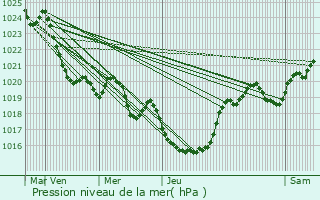 Graphe de la pression atmosphrique prvue pour Ladevze-Ville