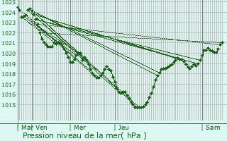 Graphe de la pression atmosphrique prvue pour Saint-Martin-de-Caralp