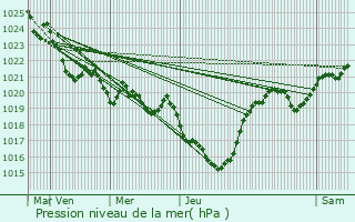 Graphe de la pression atmosphrique prvue pour Aleu
