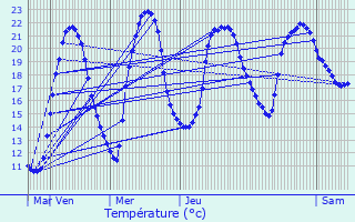 Graphique des tempratures prvues pour Saint-Priest-sous-Aixe