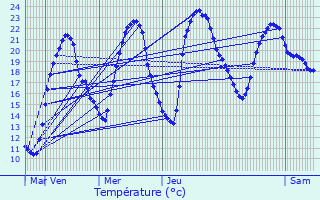 Graphique des tempratures prvues pour Verneuil-sur-Igneraie