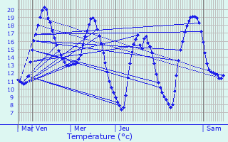 Graphique des tempratures prvues pour Mureaumont