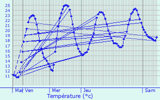 Graphique des tempratures prvues pour Gabillou